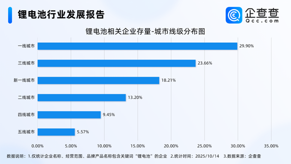 國內現存鋰電池相關企業1.73萬家 前三季度動力電池裝車量近494GWh