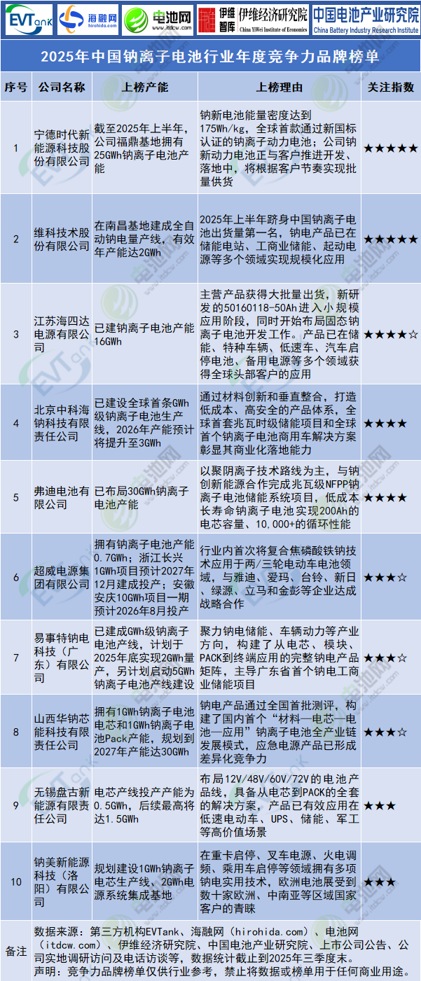 2025年中國鈉離子電池行業(yè)年度競爭力品牌榜單