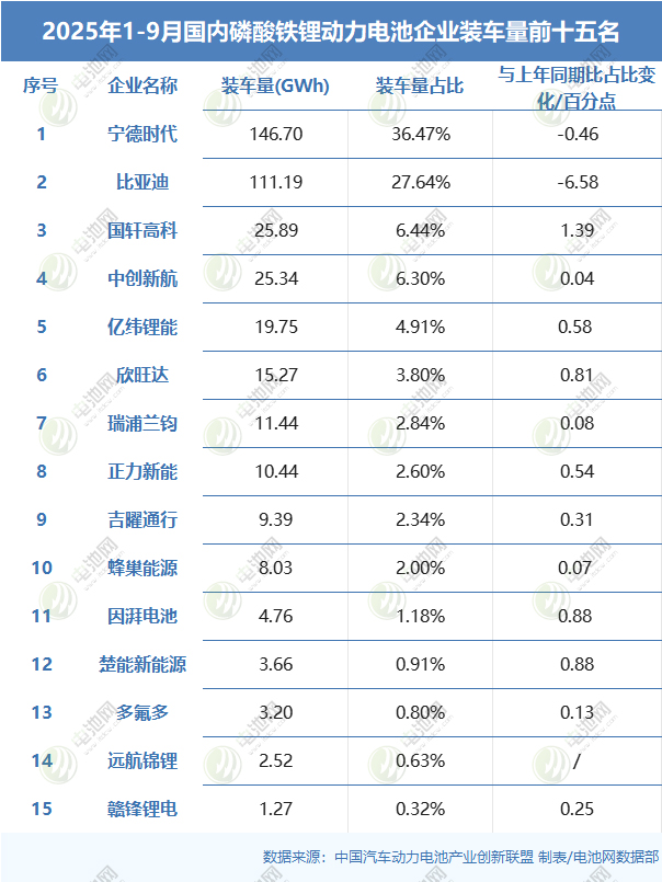 2025年1-9月國內磷酸鐵鋰動力電池企業裝車量前十五名