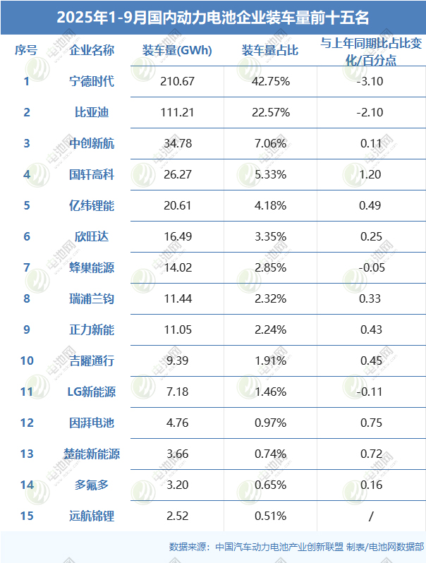 2025年1-9月國內動力電池企業裝車量前十五名