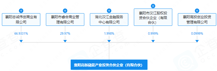 襄陽高新儲能產業投資合伙企業(有限合伙) 襄陽高新儲能產業投資合伙企業(有限合伙)
