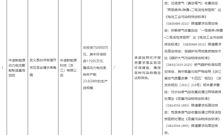 中凌新能源動(dòng)力電池智能制造基地項(xiàng)目