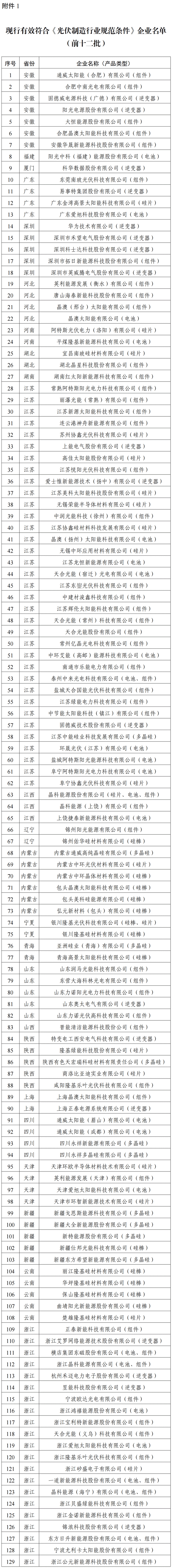 《光伏制造行業(yè)規(guī)范條件》企業(yè)名單(前十二批) 《光伏制造行業(yè)規(guī)范條件》企業(yè)名單(前十二批)