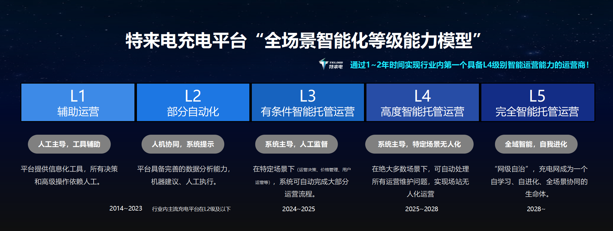 六大充電網新品齊發 特來電技術創新引領時代需求 六大充電網新品齊發 特來電技術創新引領時代需求