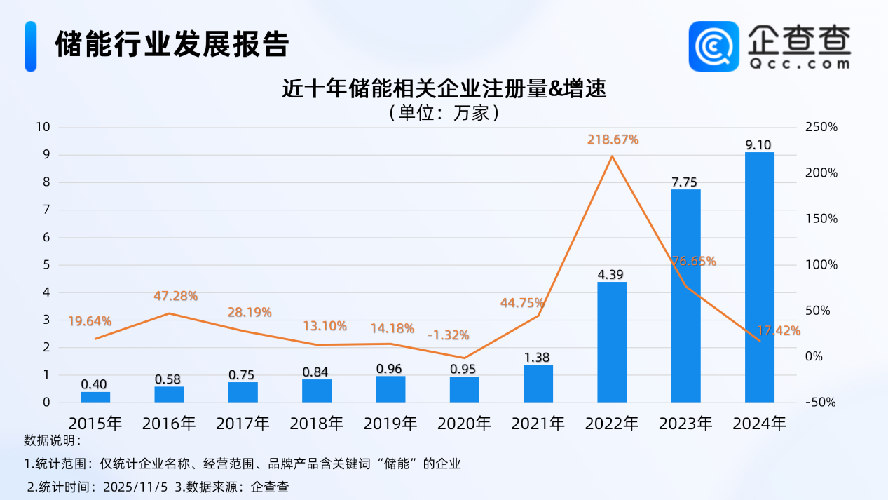 我國新型儲能裝機超1億千瓦 國內現存相關企業(yè)超32萬家