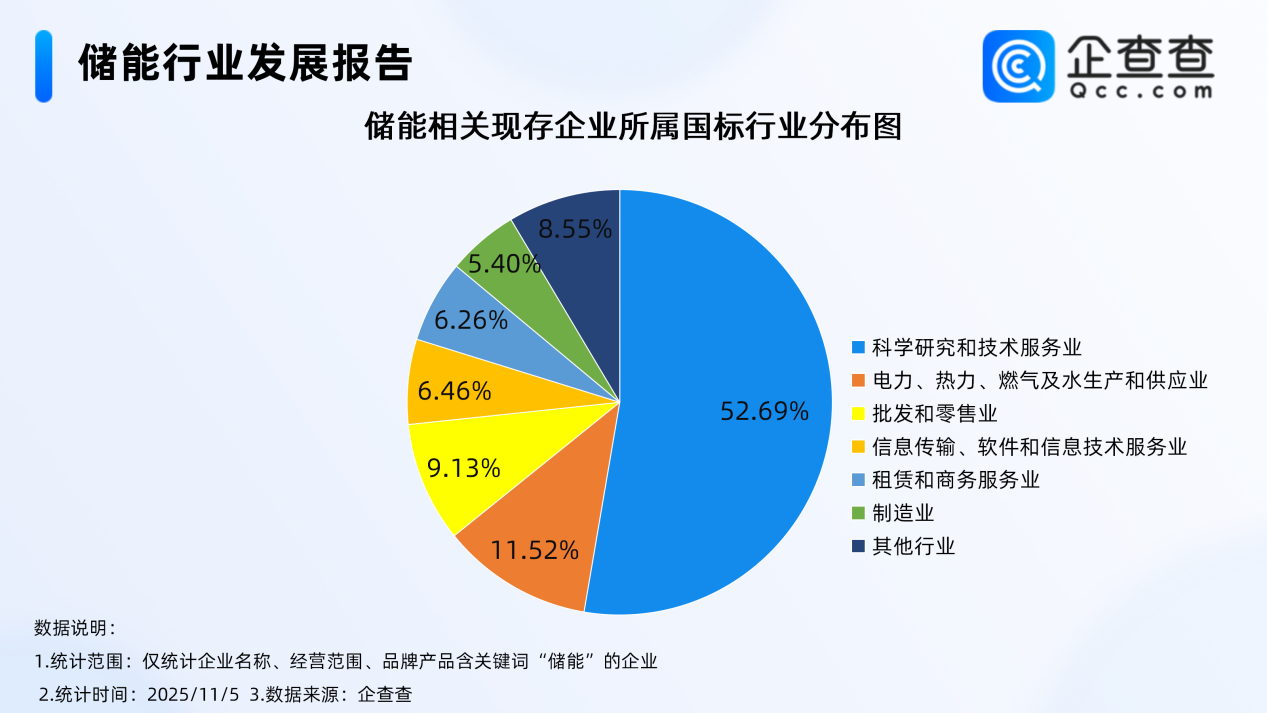 我國新型儲能裝機超1億千瓦 國內現存相關企業(yè)超32萬家