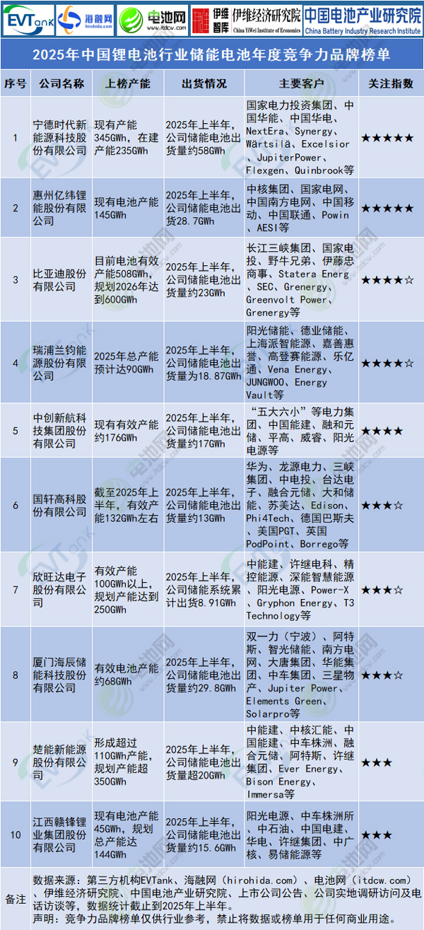 2025年中國鋰電池行業儲能電池年度競爭力品牌榜單