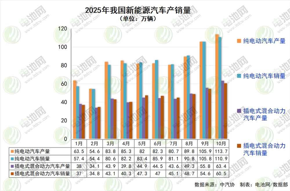10月我國新能源車首超新車總銷量一半！前10月出口突破200萬輛