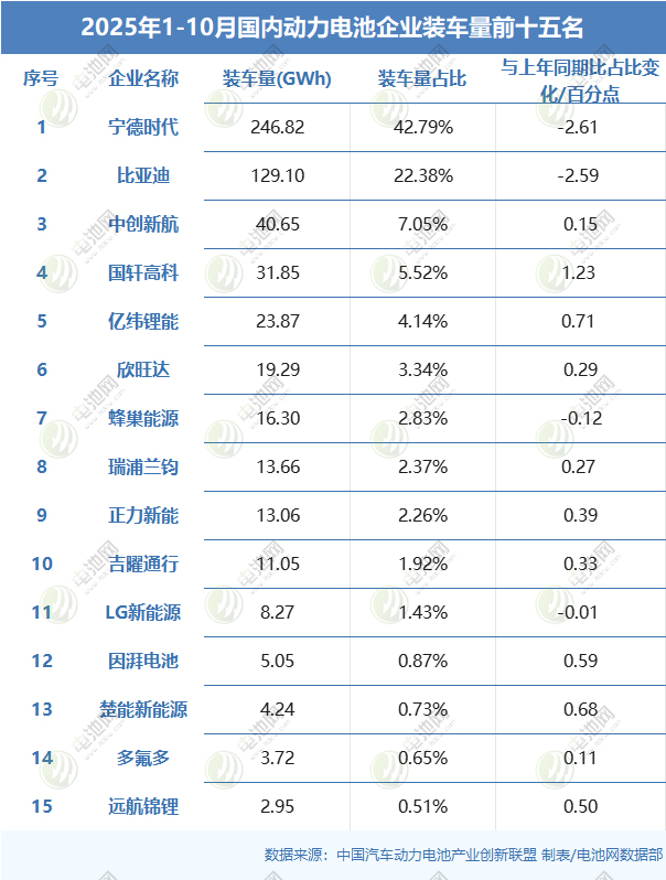 2025年1-10月國內(nèi)動力電池企業(yè)裝車量前十五名