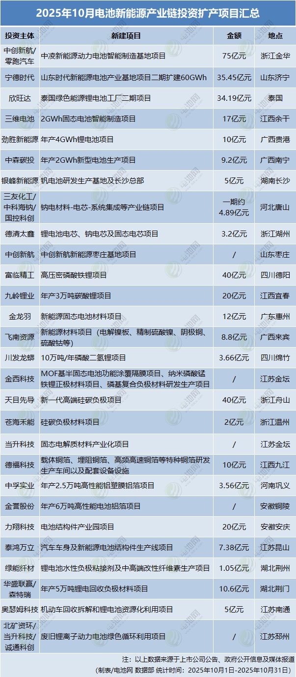 2025年10月電池新能源產(chǎn)業(yè)鏈投資擴(kuò)產(chǎn)項(xiàng)目匯總