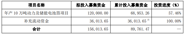 截至2025年9月30日，募投項目實施完成情況（單位：萬元）