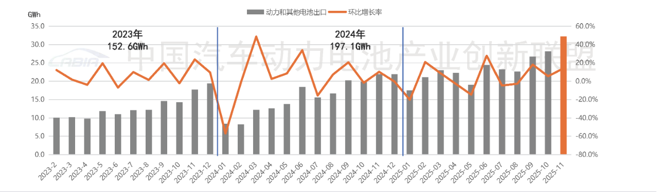 11月動力和其他電池出口TOP10持續分化：一企業同比暴增超31倍