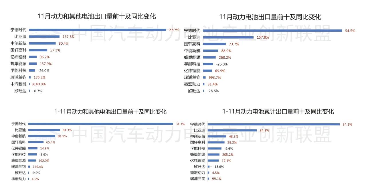 11月動力和其他電池出口TOP10持續分化：一企業同比暴增超31倍