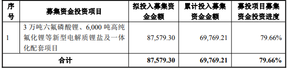 截至2025年11月30日,天際股份募投項(xiàng)目投資進(jìn)度情況(單位:萬元) 截至2025年11月30日,天際股份募投項(xiàng)目投資進(jìn)度情況(單位:萬元)
