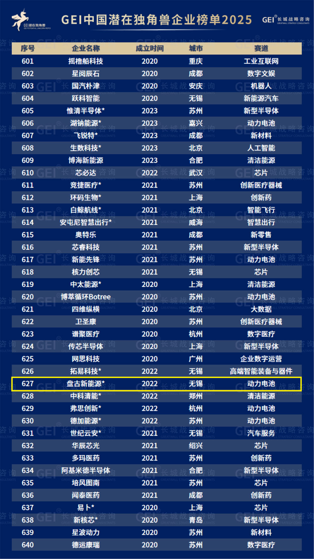 盤古新能源：躋身“中國潛在獨角獸企業”榜單