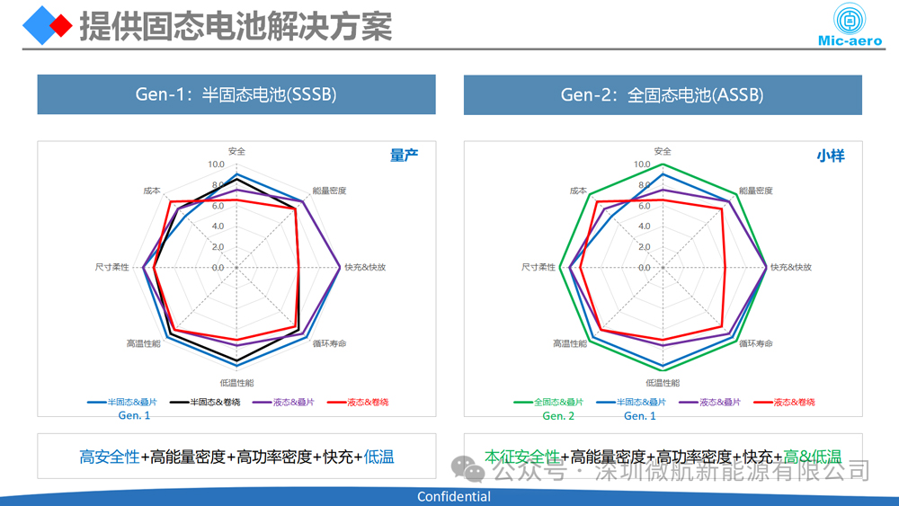 全固態(tài)電池量產(chǎn)目標(biāo)錨定2030年！微航新能源正式啟幕