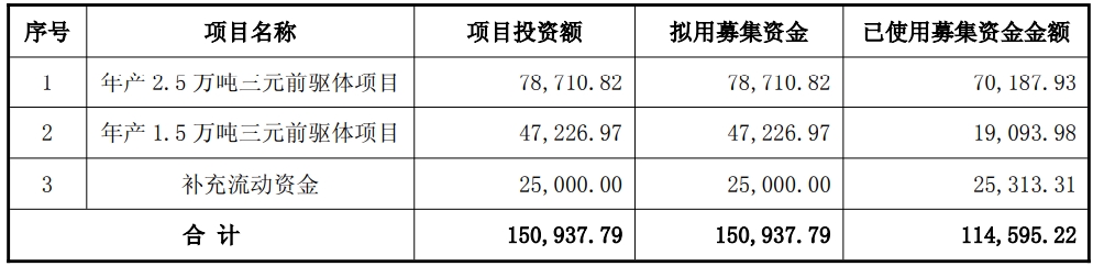 截至2025年11月30日已使用募集資金金額（單位：萬元）