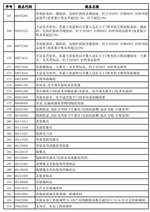財政部、稅務總局發(fā)布關于調(diào)整光伏等產(chǎn)品出口退稅政策的公告