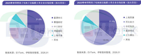 2025年中國鋰電池隔膜出貨量328.5億平米 濕法隔膜占比突破80%