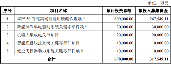 富臨精工此次發(fā)行募資計劃