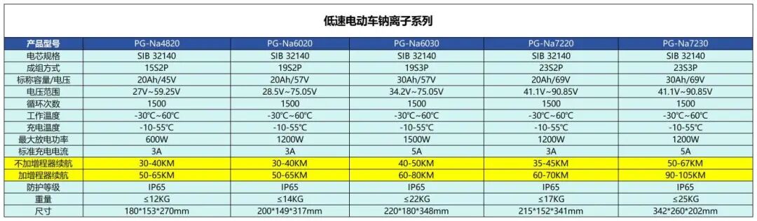 破解電動車續(xù)航瓶頸！盤古新能源推出“鈉電+增程模塊”方案