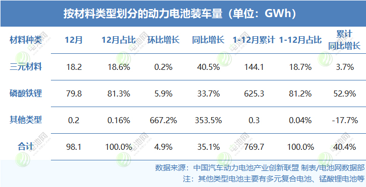 按材料類型劃分的動(dòng)力電池裝車(chē)量（單位：GWh）