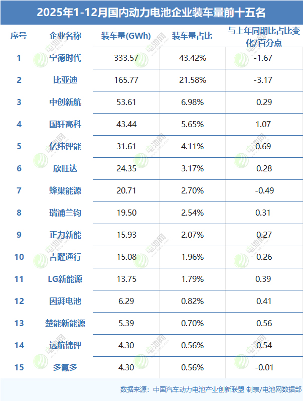2025年1-12月國(guó)內(nèi)動(dòng)力電池企業(yè)裝車(chē)量前十五名