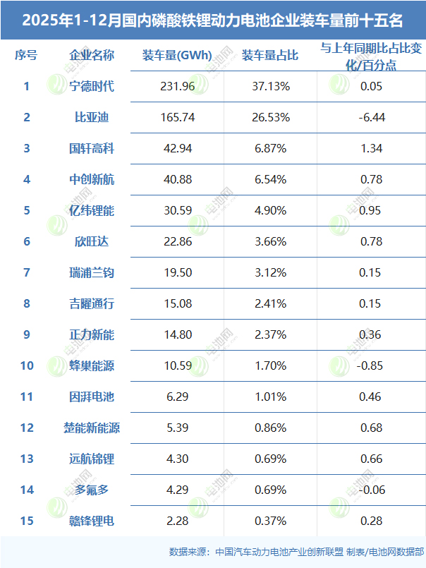 2025年1-12月國(guó)內(nèi)磷酸鐵鋰動(dòng)力電池企業(yè)裝車(chē)量前十五名