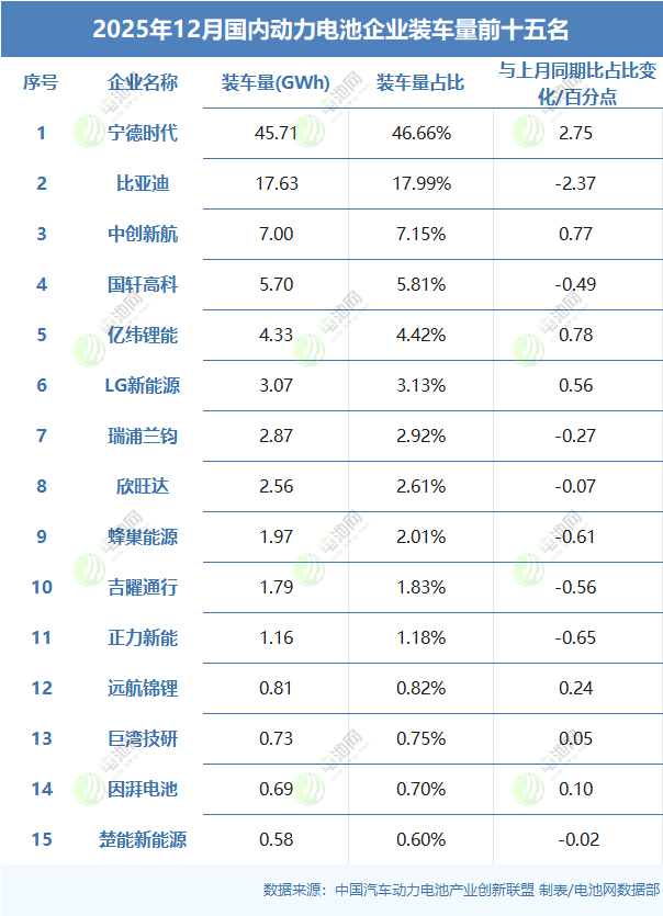 2025年12月國(guó)內(nèi)動(dòng)力電池企業(yè)裝車(chē)量前十五名