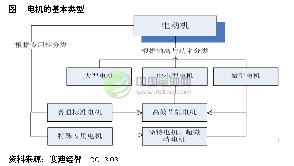 電機的基本類型