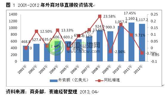 2001-2012年外商對(duì)華直接投資情況