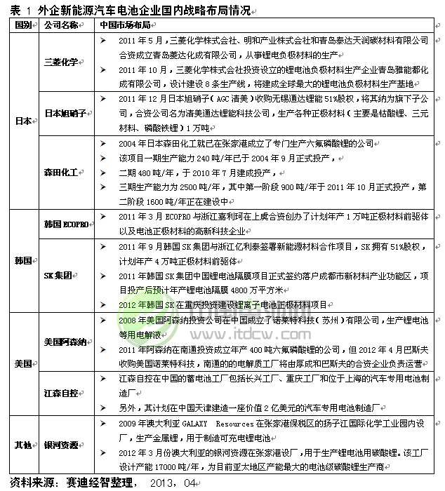外企新能源汽車電池企業(yè)國(guó)內(nèi)戰(zhàn)略布局情況