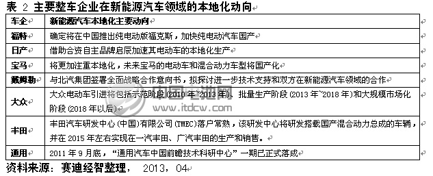 主要整車企業(yè)在新能源汽車領(lǐng)域的本地化動(dòng)向