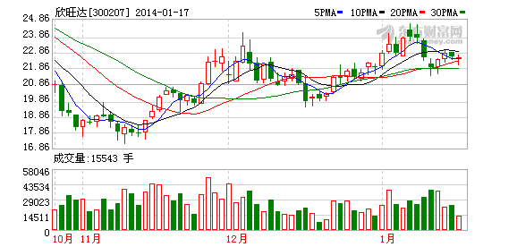 欣旺達(dá)擬5000萬前海設(shè)前海弘盛