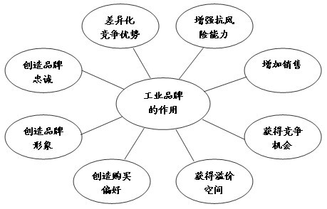工業(yè)品營銷的世界里 品牌的基點(diǎn)是品質(zhì)