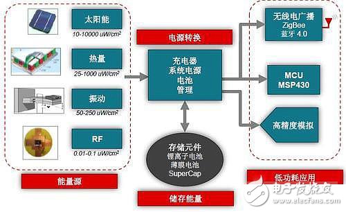 電源技術新鮮事 熱點解讀你知多少？