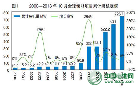 2013年儲(chǔ)能政策和產(chǎn)業(yè)盤點(diǎn)