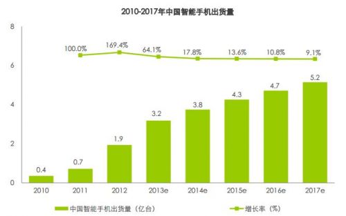 2013中國智能手機(jī)出貨3.2億臺 同比增長64.1%
