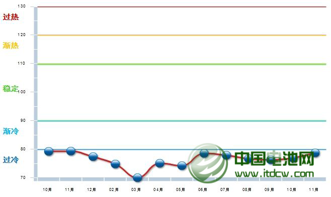 2013年1-11月電池行業(yè)鋰電池同比增長14.1%