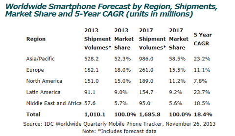 谷歌：2014年智能終端市場(chǎng)的“大主宰”？
