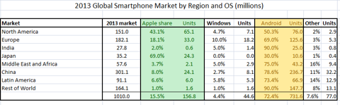 谷歌：2014年智能終端市場(chǎng)的“大主宰”？