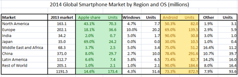 谷歌：2014年智能終端市場(chǎng)的“大主宰”？