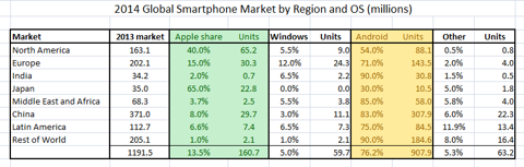 谷歌：2014年智能終端市場(chǎng)的“大主宰”？