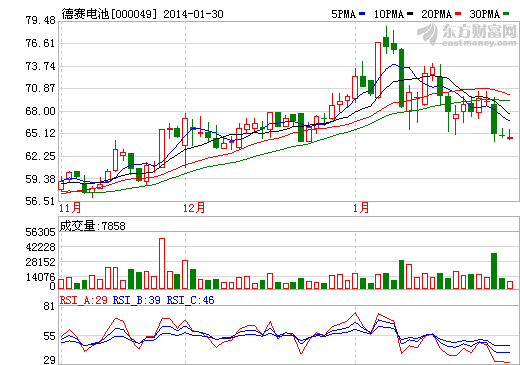 德賽電池2013年度業(yè)績大幅增長 利潤約1.9-2.0億元