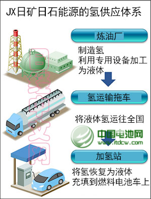 日本開發向燃料電池車提供低成本氫的技術