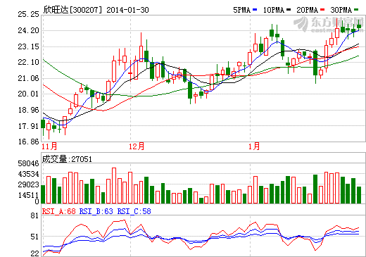 欣旺達股價走勢圖