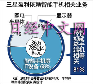 三星減速（上）：三星面臨“后智能手機”難題
