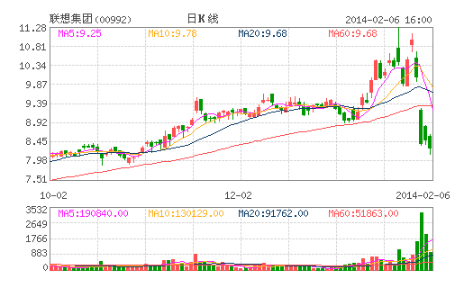 聯(lián)想購(gòu)摩托羅拉連遭大行唱淡 股價(jià)跌勢(shì)未止