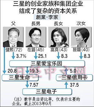 三星減速（下）：誰來繼承三星“王國”？