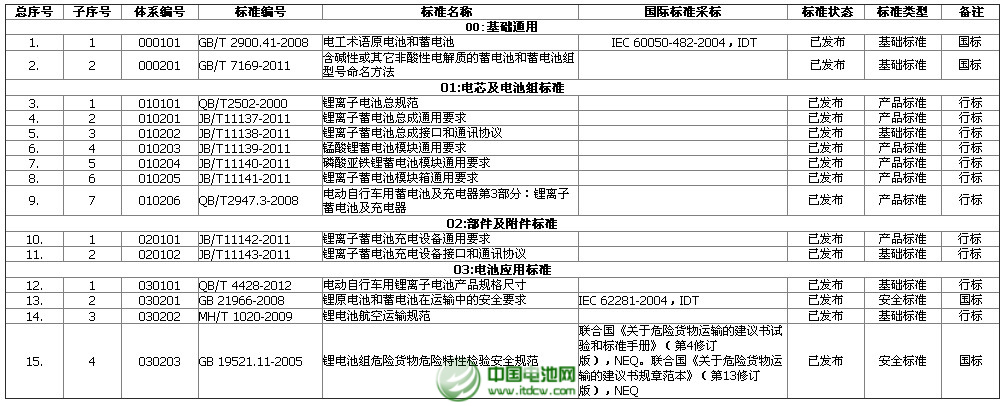 電動自行車用鋰離子電池綜合標準化技術體系標準明細表——已發布的標準